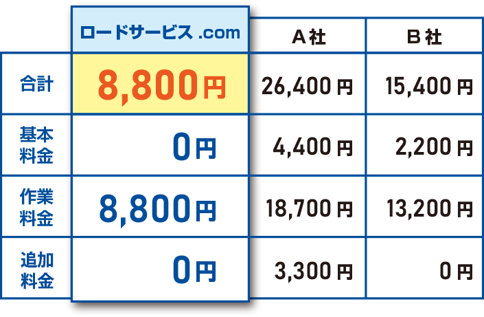 ロードサービスは総額で比較してください